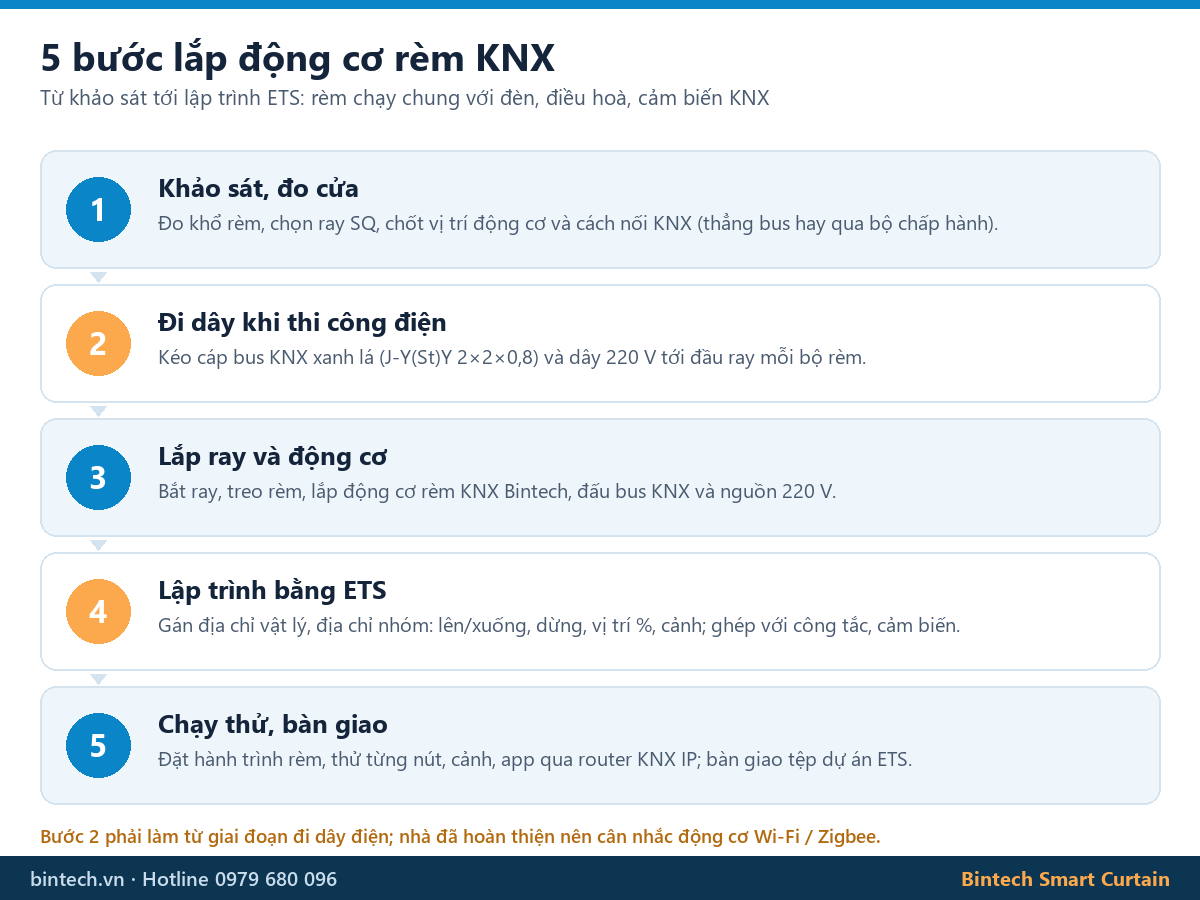 5 bước lắp động cơ rèm KNX: khảo sát, đi dây bus, lắp ray và động cơ, lập trình ETS, chạy thử bàn giao