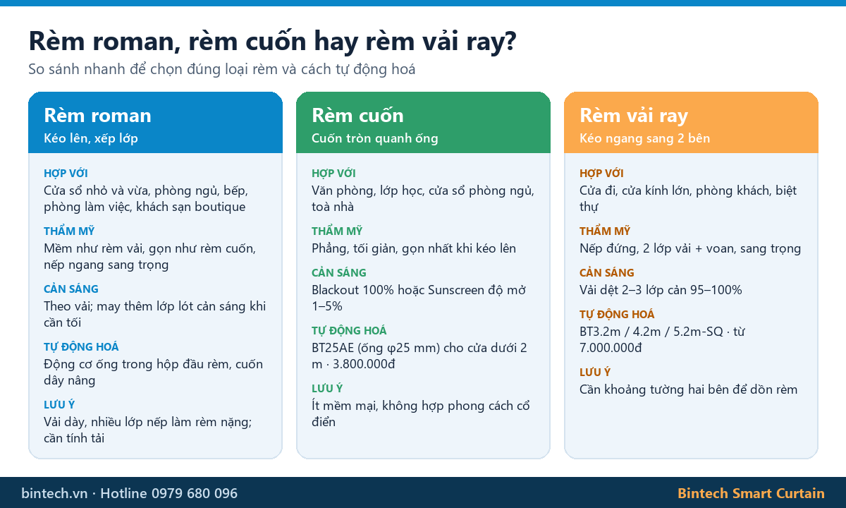 So sánh rèm roman, rèm cuốn và rèm vải ray: công năng, thẩm mỹ, cản sáng, động cơ