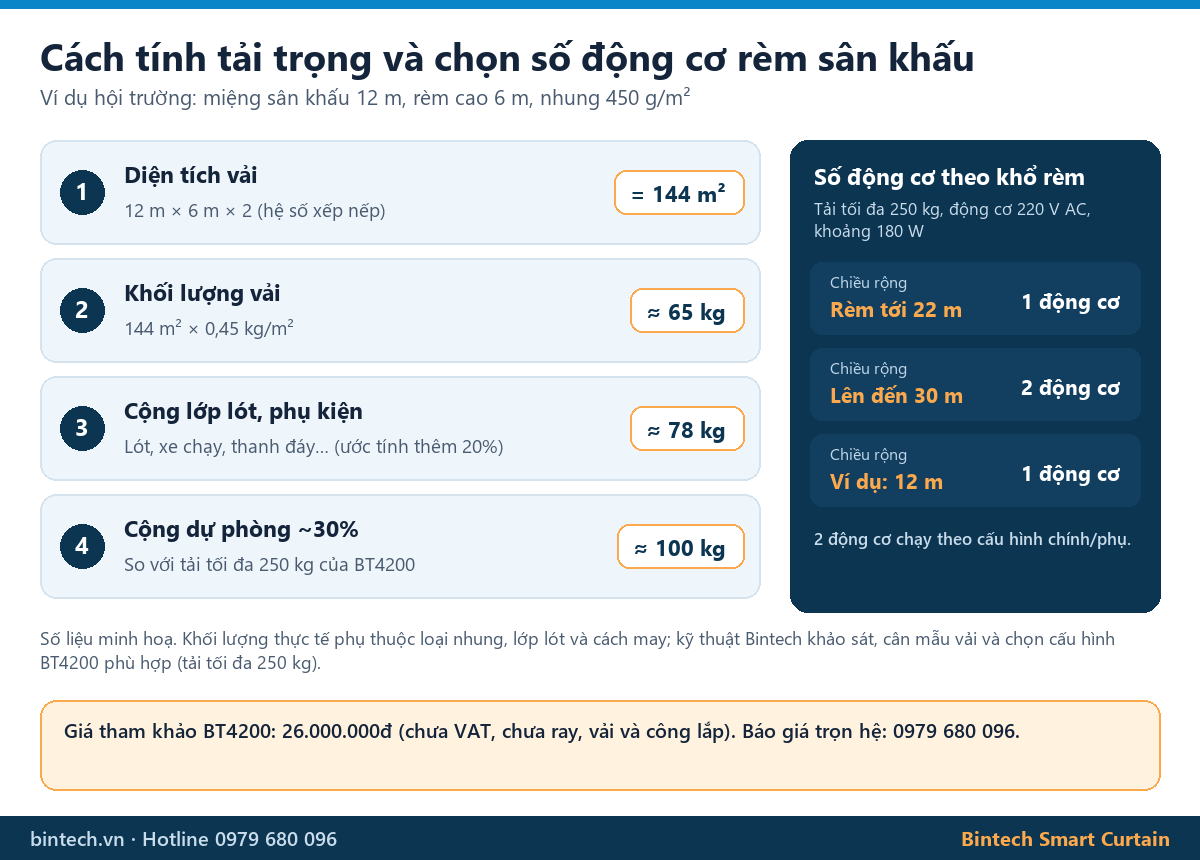 Cách tính tải trọng rèm sân khấu và chọn số động cơ BT4200 theo khổ rèm