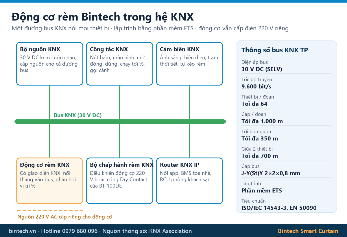 Sơ đồ đấu nối động cơ rèm KNX vào hệ KNX: bộ nguồn, công tắc, cảm biến, bộ chấp hành, router KNX IP